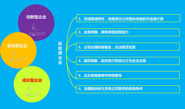 新三板市场门槛不高,极易登陆成功
